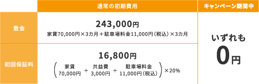 例　家賃70,000円・共益費3,000円・駐車場料金11,000円（税込）の物件に入居した場合