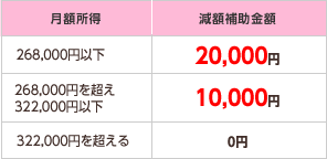 減額補助金額表