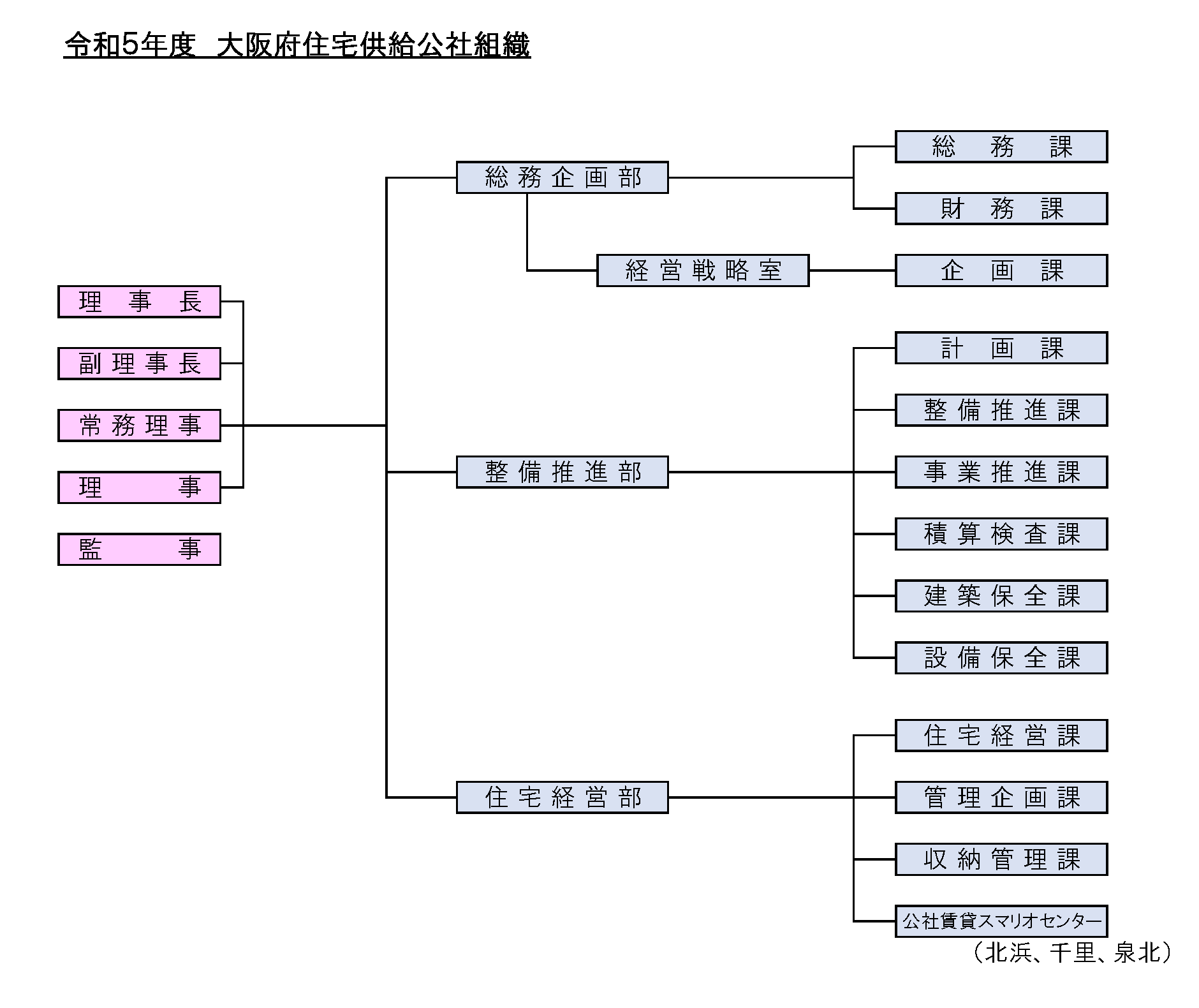 組織図