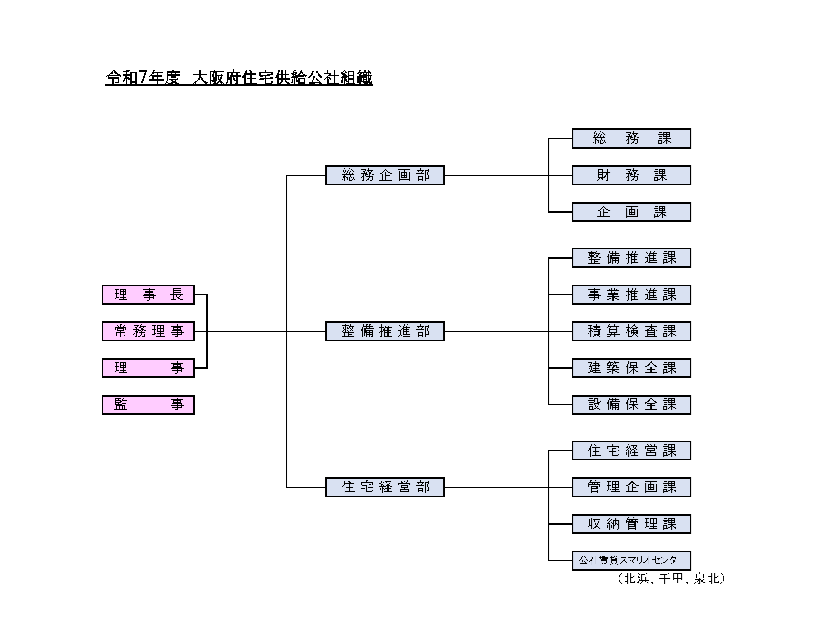 組織図