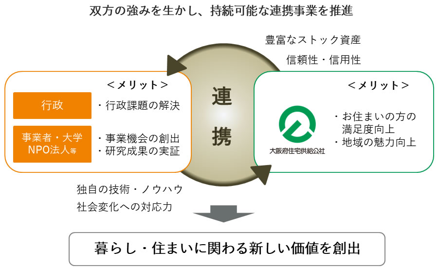 双方の強みを生かし、持続可能な連携事業を推進