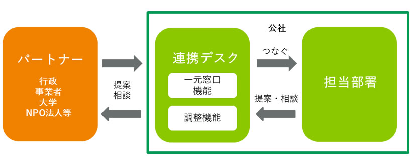 連携事業の進め方